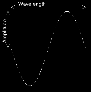 Amplitude